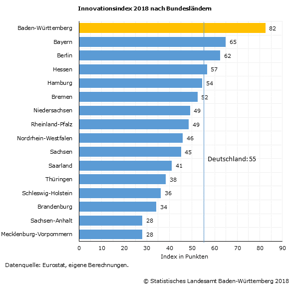 Schaubild 2: Innovationsindex 2018 nach Bundesländern