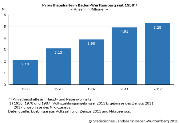 Schaubild 1: Privathaushalte in Baden-Württemberg seit 1950