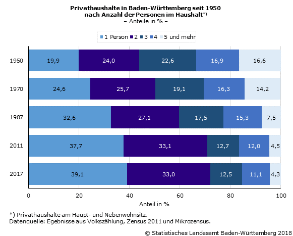 Schaubild 2: Privathaushalte in Baden-Württemberg seit 1950 nach Anzahl der Personen im Haushalt