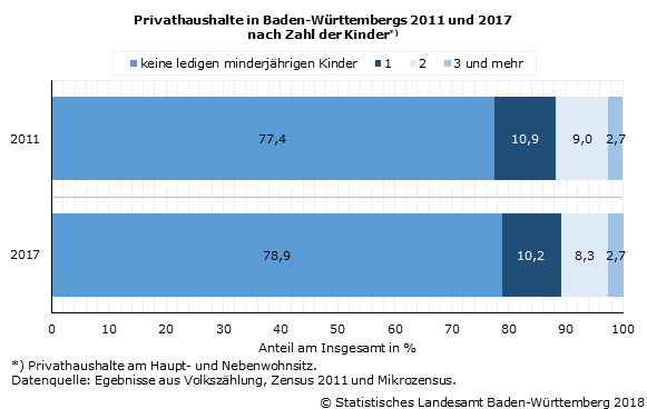 Schaubild 3: Privathaushalte in Baden-Württembergs 2011 und 2017 nach Zahl der Kinder