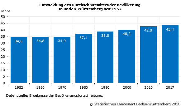 Schaubild 1: Entwicklung des Durchschnittsalters der Bevölkerung in Baden-Württemberg seit 1952