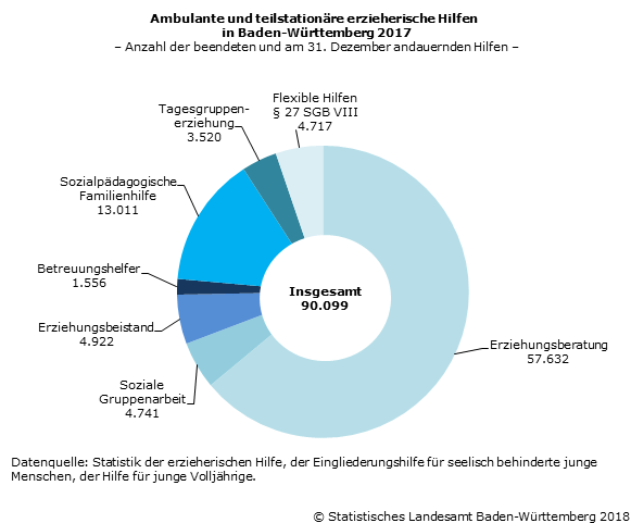 Schaubild 2: Ambulante und teilstationäre erzieherische Hilfen in Baden-Württemberg 2017 – Anzahl der beendeten und am 31. Dezember andauernden Hilfen