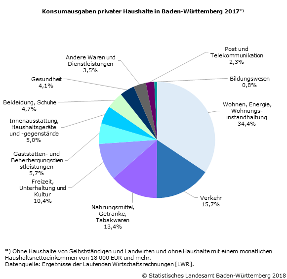 Schaubild 1: Konsumausgaben privater Haushalte in Baden-Württemberg 2017 Schaubild 1: Konsumausgaben privater Haushalte in Baden-Württemberg 2017