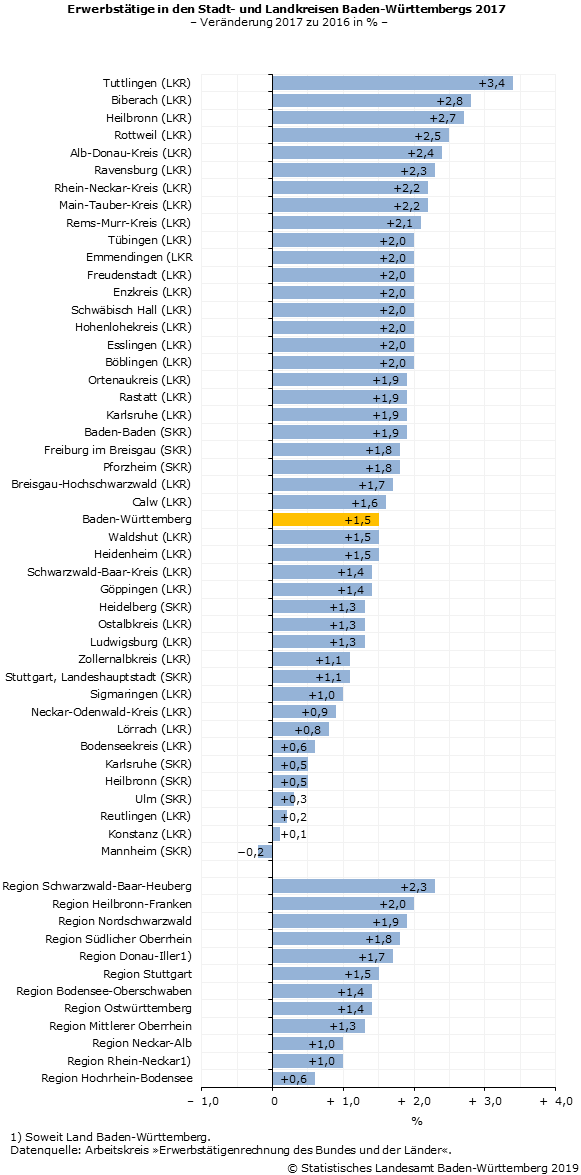 Schaubild 1: Erwerbstätige in den Stadt- und Landkreisen Baden-Württembergs 2017, Veränderung 2017 zu 2016 in %
