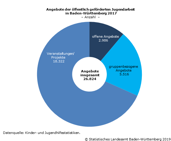 Schaubild 1: Angebote der öffentlich geförderten Jugendarbeit in Baden-Württemberg 2017