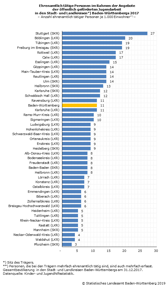 Schaubild 2: Ehrenamtlich tätige Personen im Rahmen der Angebote der öffentlich geförderten Jugendarbeit in den Stadt- und Landkreisen Baden-Württembergs 2017