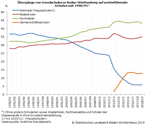 Schaubild 1: Übergänge von Grundschulen in Baden-Württemberg auf weiterführende Schulen seit dem Schuljahr 1990/91 nach Schularten