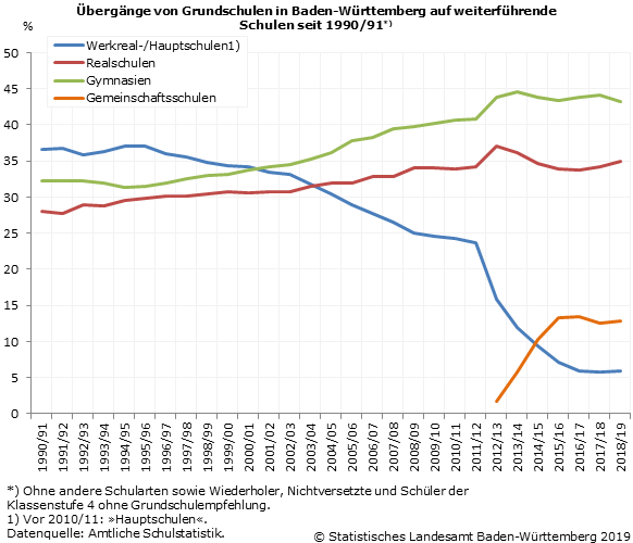 Schaubild 1: Übergänge von Grundschulen in Baden-Württemberg auf weiterführende Schulen seit dem Schuljahr 1990/91 nach Schularten Schaubild 1: Übergänge von Grundschulen in Baden-Württemberg auf weiterführende Schulen seit dem Schuljahr 1990/91 nach Schularten