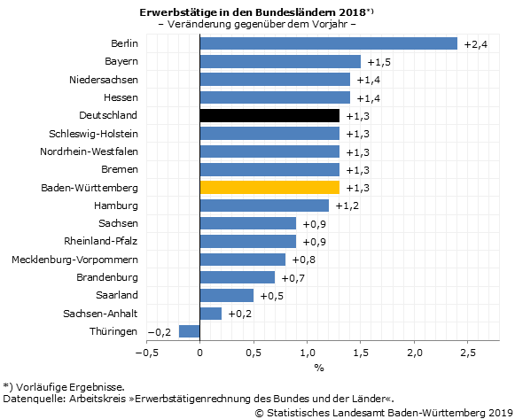Schaubild 2: Erwerbstätige in den Bundesländern 2018