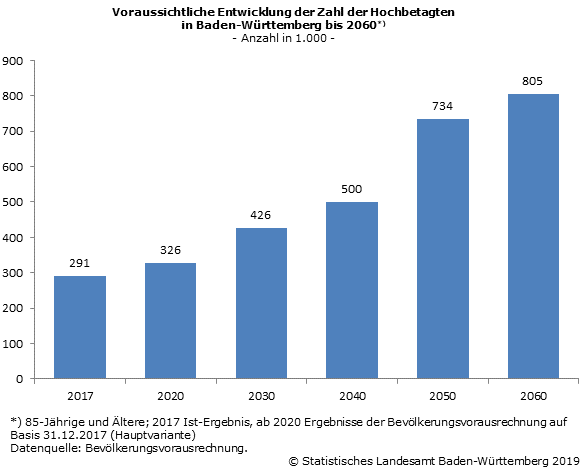 Schaubild 1: Voraussichtliche Entwicklung der Zahl der Hochbetagten in Baden-Württemberg bis 2060