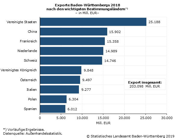 Schaubild 1: Exporte Baden-Württembergs 2018 nach den wichtigsten Bestimmungsländern