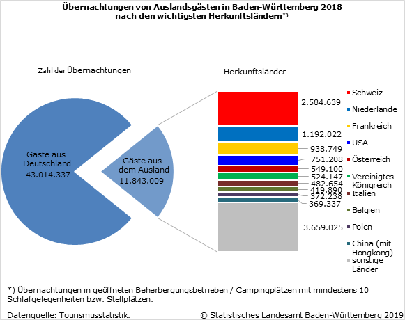 Schaubild 2: Übernachtungen von Auslandsgästen in Baden-Württemberg 2018 nach den wichtigsten Herkunftsländern