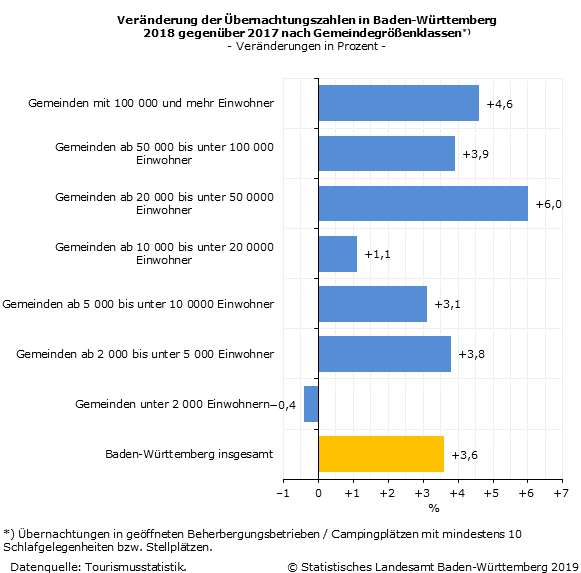 Schaubild 4: Veränderung der Übernachtungszahlen in Baden-Württemberg 2018 gegenüber 2017 nach Gemeindegrößenklassen