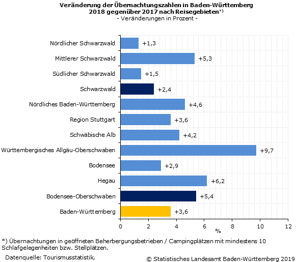 Schaubild 5: Veränderung der Übernachtungszahlen in Baden-Württemberg 2018 gegenüber 2017 nach Reisegebieten