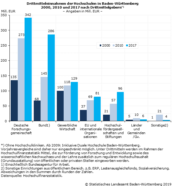 Schaubild 1: Drittmitteleinnahmen der Hochschulen in Baden-Württemberg von 2000 bis 2017 nach Drittmittelgebern