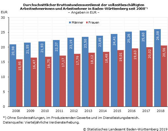 Schaubild 1: Durchschnittlicher Bruttostundenverdienst der vollzeitbeschäftigten Arbeitnehmerinnen und Arbeitnehmer in Baden-Württemberg seit 2009