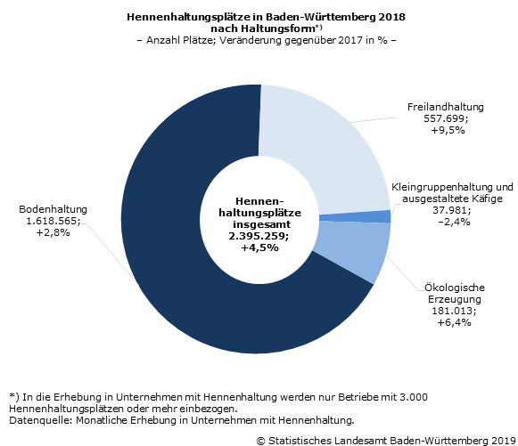 Schaubild 1: Hennenhaltungsplätze in Baden-Württemberg 2018 nach Haltungsform