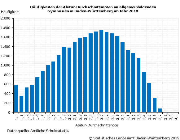 Schaubild 1: Häufigkeiten der Abitur-Durchschnittsnoten an allgemeinbildenden Gymnasien in Baden-Württemberg im Jahr 2018