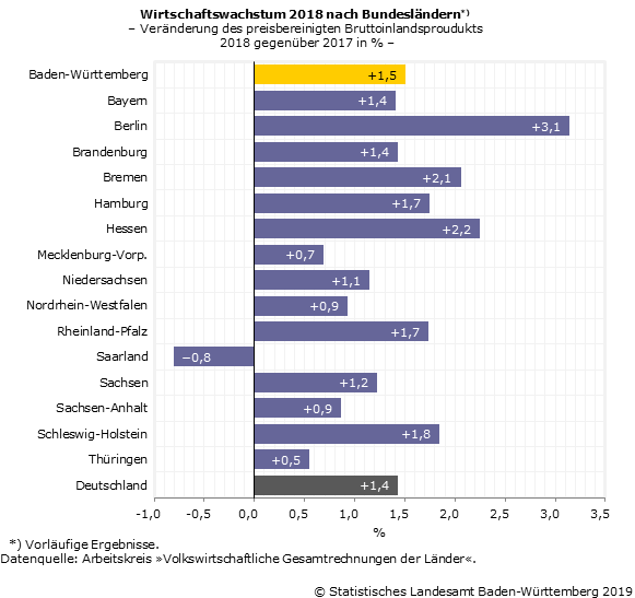 Schaubild 1: Wirtschaftswachstum 2018 nach Bundesländern Schaubild 1: Wirtschaftswachstum 2018 nach Bundesländern