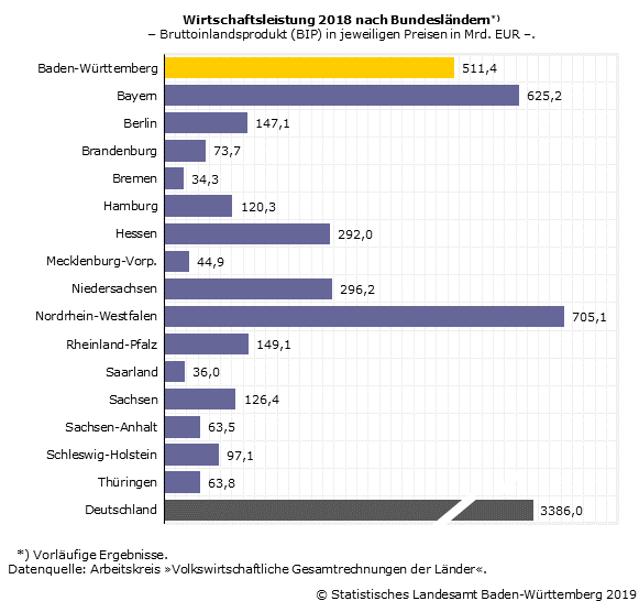 Schaubild 2: Wirtschaftsleistung 2018 nach Bundesländern Schaubild 2: Wirtschaftsleistung 2018 nach Bundesländern