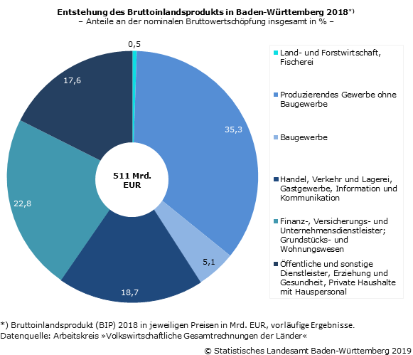 Schaubild 3: Entstehung des Bruttoinlandsprodukts in Baden-Württemberg 2018