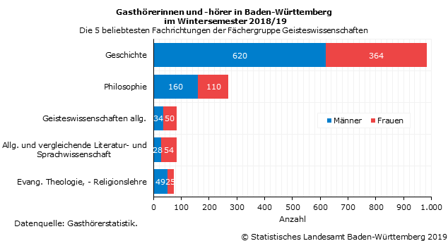 Schaubild 1: Gasthörerinnen und -hörer in Baden-Württemberg