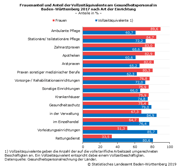 Schaubild 1: Frauenanteil und Anteil der Vollzeitäquivalente am Gesundheitspersonal in Baden-Württemberg 2017 nach Art der Einrichtung
