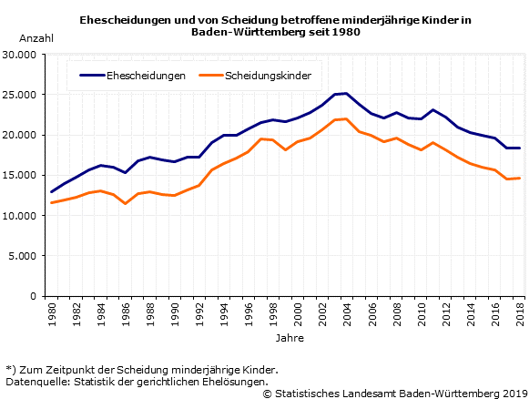 Schaubild 1: Ehescheidungen und von Scheidung betroffene minderjährige Kinder in Baden-Württemberg seit 1980