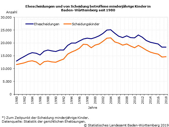 Schaubild 1: Ehescheidungen und von Scheidung betroffene minderjährige Kinder in Baden-Württemberg seit 1980 Schaubild 1: Ehescheidungen und von Scheidung betroffene minderjährige Kinder in Baden-Württemberg seit 1980