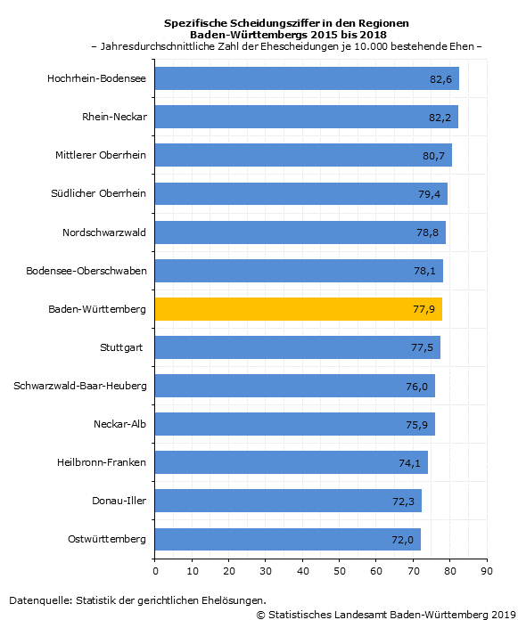 Schaubild 3: Spezifische Scheidungsziffer in den Regionen Baden-Württembergs 2015 bis 2018