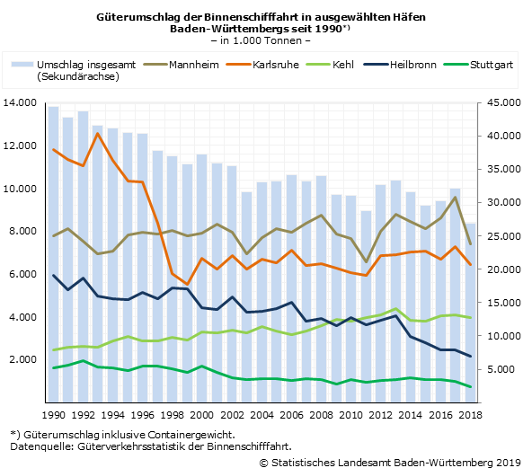 Schaubild 1: Güterumschlag der Binnenschifffahrt in ausgewählten Häfen Baden-Württembergs seit 1990