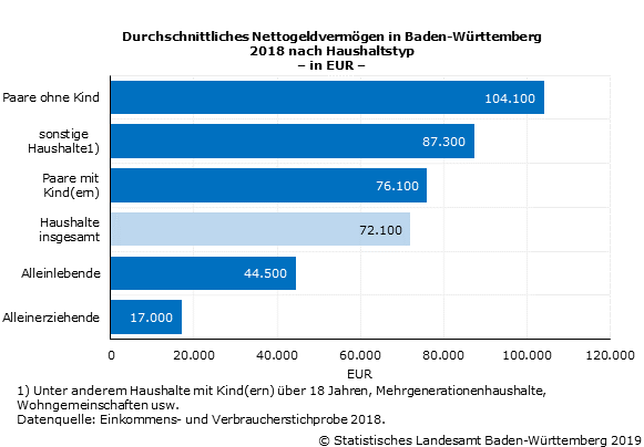 Schaubild 1: Durchschnittliches Nettogeldvermögen in Baden-Württemberg 2018 nach Haushaltstyp