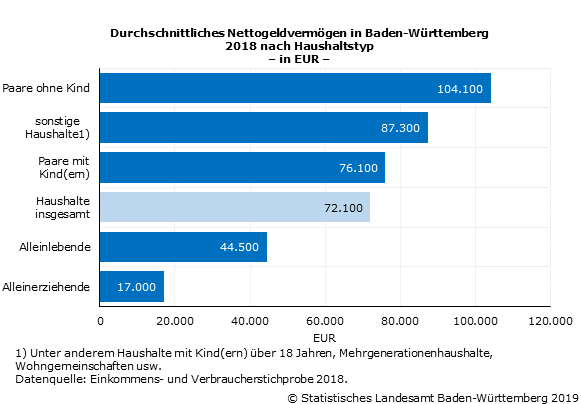 Schaubild 1: Durchschnittliches Nettogeldvermögen in Baden-Württemberg 2018 nach Haushaltstyp Schaubild 1: Durchschnittliches Nettogeldvermögen in Baden-Württemberg 2018 nach Haushaltstyp