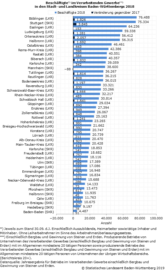 Schaubild 1: Beschäftigte im Verarbeitenden Gewerbe in den Stadt- und Landkreisen Baden-Württembergs 2018