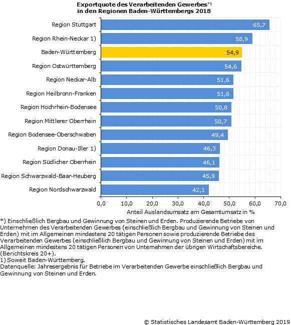 Schaubild 2: Exportquote des Verarbeitenden Gewerbes in den Regionen Baden-Württembergs 2018