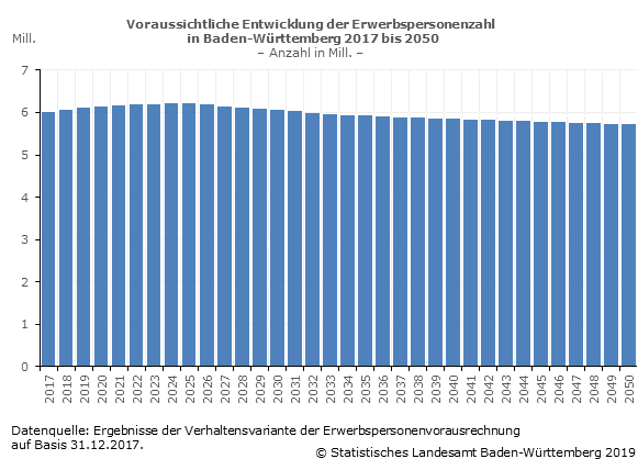 Schaubild 1: Voraussichtliche Entwicklung der Erwerbspersonenzahl in Baden-Württemberg 2017 bis 2050