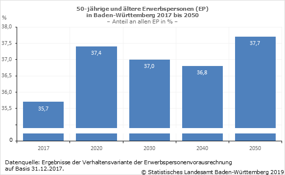 Schaubild 2: 50-jährige und ältere Erwerbspersonen in Baden-Württemberg 2017 bis 2050