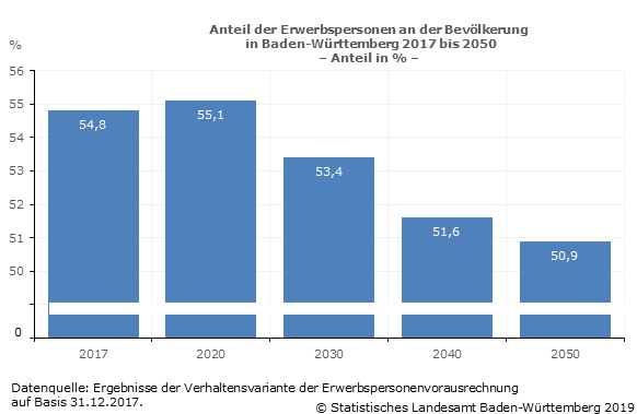 Schaubild 3: Anteil der Erwerbspersonen an der Bevölkerung in Baden-Württemberg 2017 bis 2050