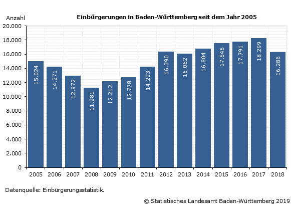 Schaubild 1: Einbürgerungen in Baden-Württemberg seit 2000