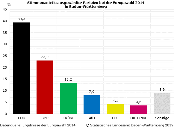 Schaubild 1: Stimmenanteile ausgewählter Parteien bei der Europawahl 2014 in Baden-Württemberg