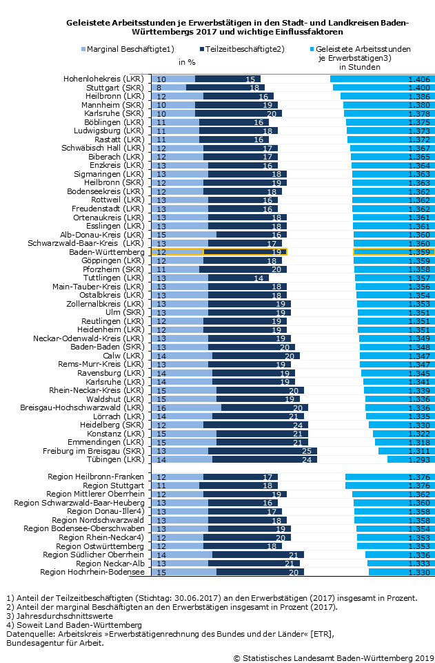 Schaubild 1: Geleistete Arbeitsstunden je Erwerbstätigen in den Stadt- und Landkreisen Baden-Württembergs 2017 und wichtige Einflussfaktoren Schaubild 1: Geleistete Arbeitsstunden je Erwerbstätigen in den Stadt- und Landkreisen Baden-Württembergs 2017 und wichtige Einflussfaktoren