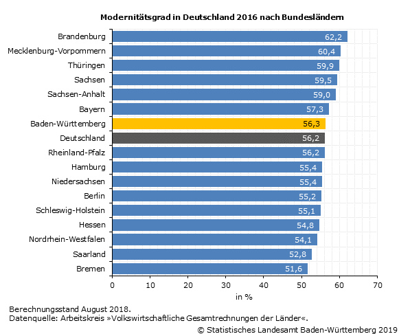 Schaubild 2: Modernitätsgrad in Deutschland 2016 nach Bundesländern Schaubild 2: Modernitätsgrad in Deutschland 2016 nach Bundesländern