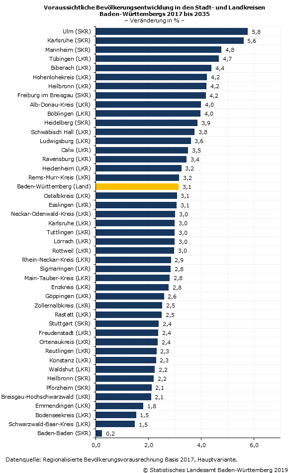 Schaubild 1: Voraussichtliche Bevölkerungsentwicklung in den Stadt- und Landkreisen Baden-Württembergs 2017 bis 2035