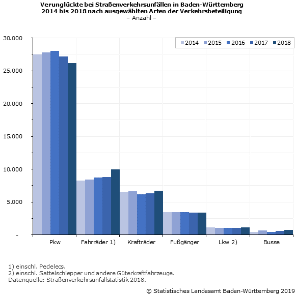 Schaubild 1: Verunglückte bei Straßenverkehrsunfällen in Baden-Württemberg 2014 bis 2018 nach ausgewählten Arten der Verkehrsbeteiligung