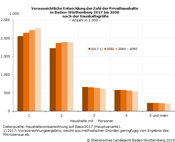 Schaubild 1: Voraussichtliche Entwicklung der Zahl der Privathaushalte in Baden-Württemberg 2017 bis 2050 nach der Haushaltsgröße