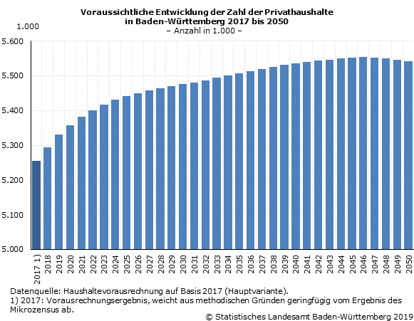 Schaubild 2: Voraussichtliche Entwicklung der Zahl der Privathaushalte in Baden-Württemberg 2017 bis 2050