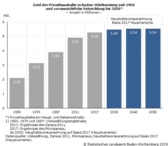 Schaubild 3: Zahl der Privathaushalte in Baden-Württemberg seit 1950 und voraussichtliche Entwicklung bis 2050