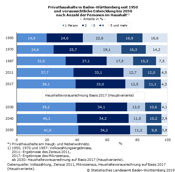 Schaubild 4: Privathaushalte in Baden-Württemberg seit 1950 und voraussichtliche Entwicklung bis 2050 nach Anzahl der Personen im Haushalt