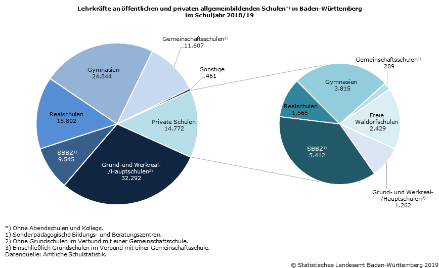Schaubild 1: Lehrkräfte an öffentlichen und privaten allgemeinbildenden Schulen in Baden-Württemberg im Schuljahr 2018/19 Schaubild 1: Lehrkräfte an öffentlichen und privaten allgemeinbildenden Schulen in Baden-Württemberg im Schuljahr 2018/19