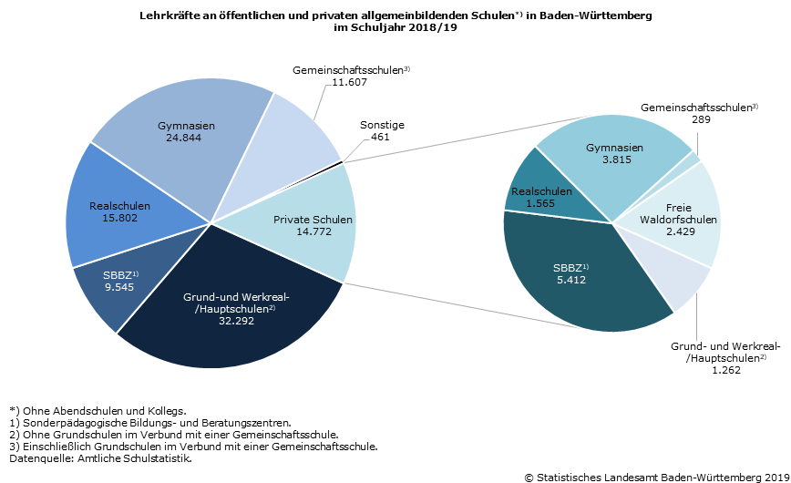 Schaubild 1: Lehrkräfte an öffentlichen und privaten allgemeinbildenden Schulen in Baden-Württemberg im Schuljahr 2018/19